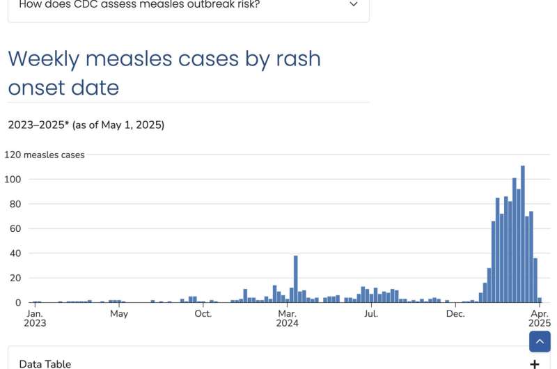 This image from the Centers for Disease Control and Prevention website shows a chart of measles cases in the United States as of May 1, 2025. Credit: CDC via AP Cuts have eliminated more than a dozen US government health-tracking programs