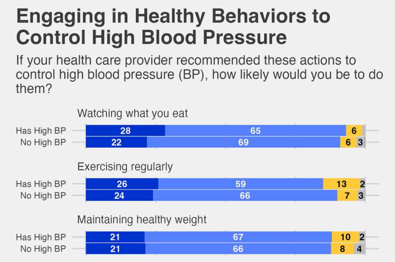 Source: Annenberg Science and Public Health (ASAPH) Survey, April 2025. Credit: Annenberg Public Policy Center Many Americans unaware high blood pressure usually has no noticeable symptoms